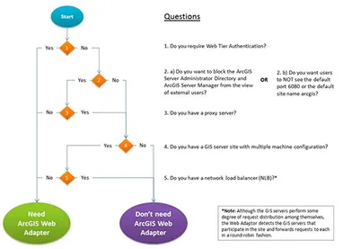 Web adaptor flow chart